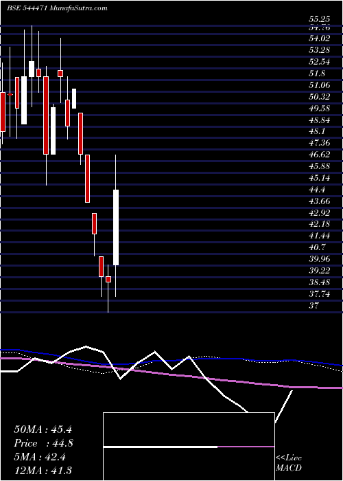  weekly chart TakyonNetworks