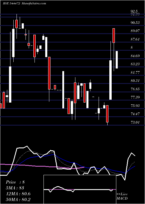  Daily chart MehulColours