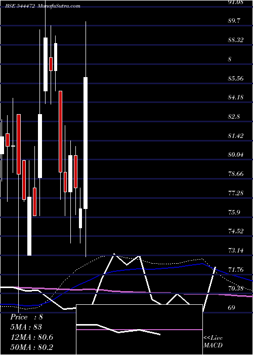  weekly chart MehulColours