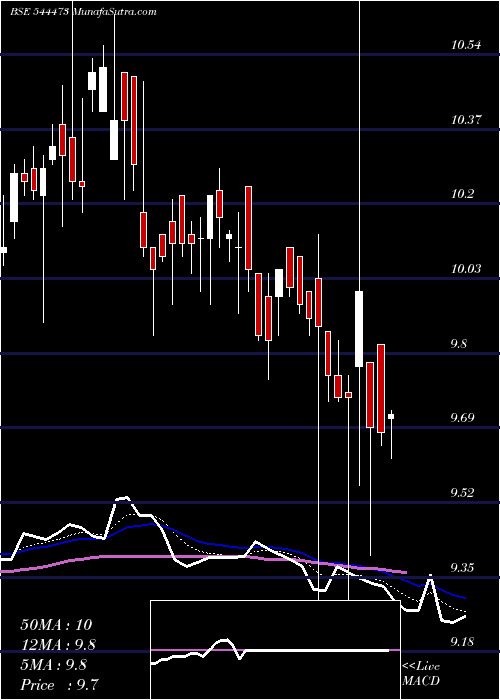  Daily chart Groww Mutual Fund