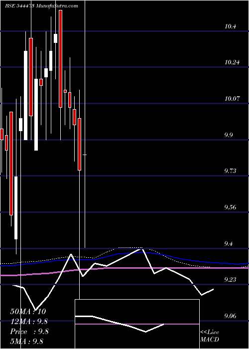  weekly chart GrowwMutual