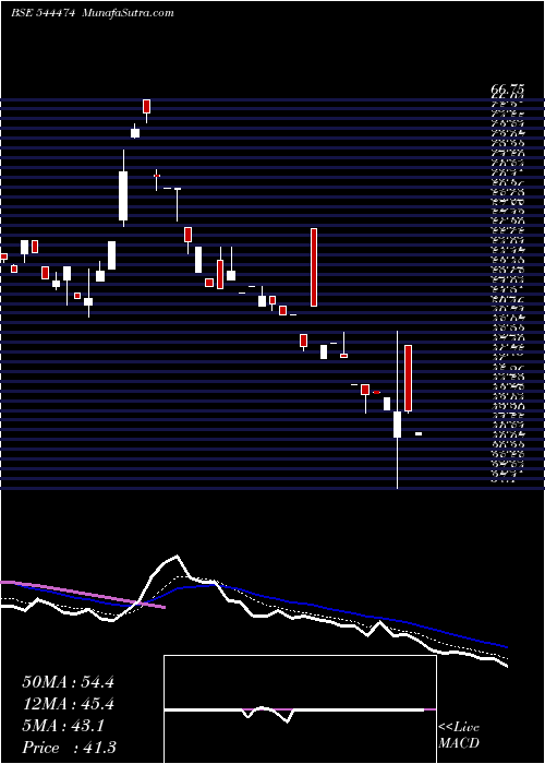  Daily chart BLT Logistics Limited