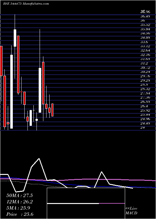  weekly chart EssexMarine