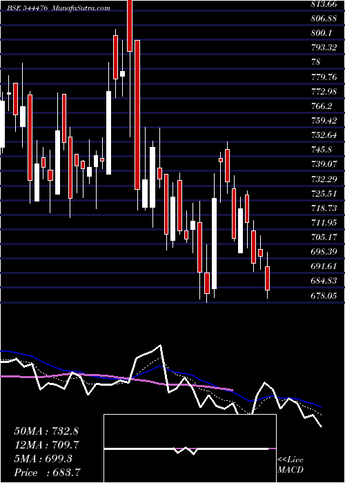  Daily chart JeenaSikho
