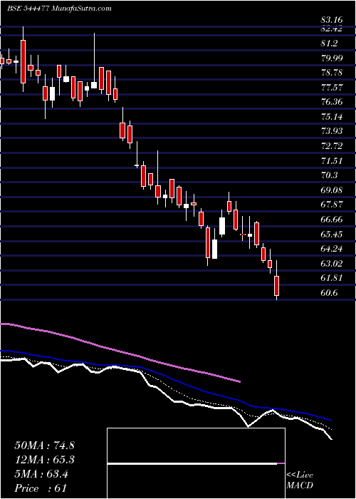  Daily chart Highway Infrastructure Limited