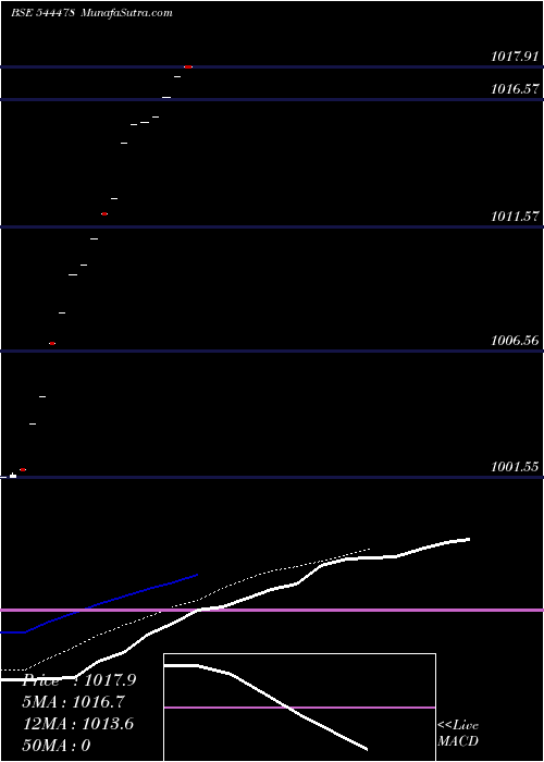  Daily chart SBI Mutual Fund