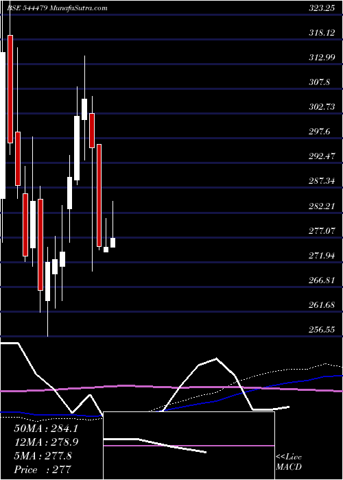  weekly chart AllTime