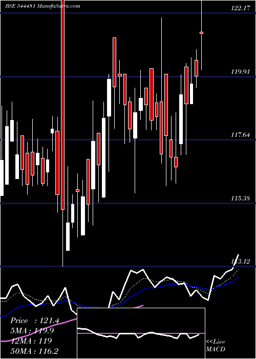  Daily chart KnowledgeRealty