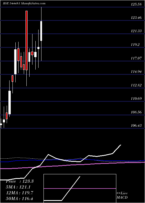  weekly chart KnowledgeRealty
