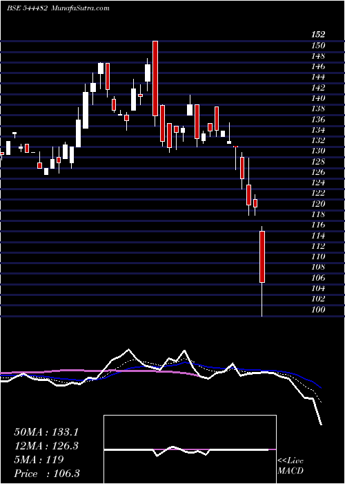  Daily chart StarImaging