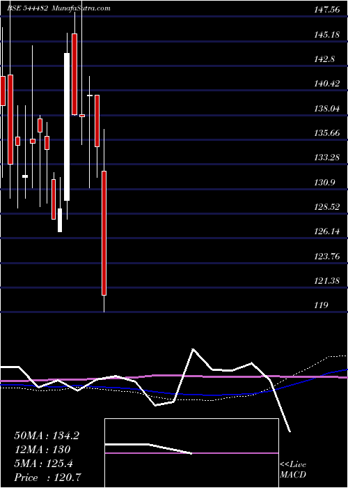  weekly chart StarImaging