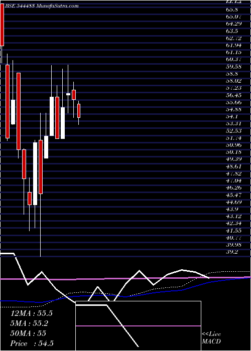  weekly chart IcodexPublishing