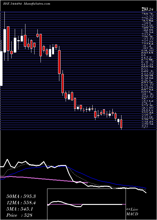  Daily chart BluestoneJewellery