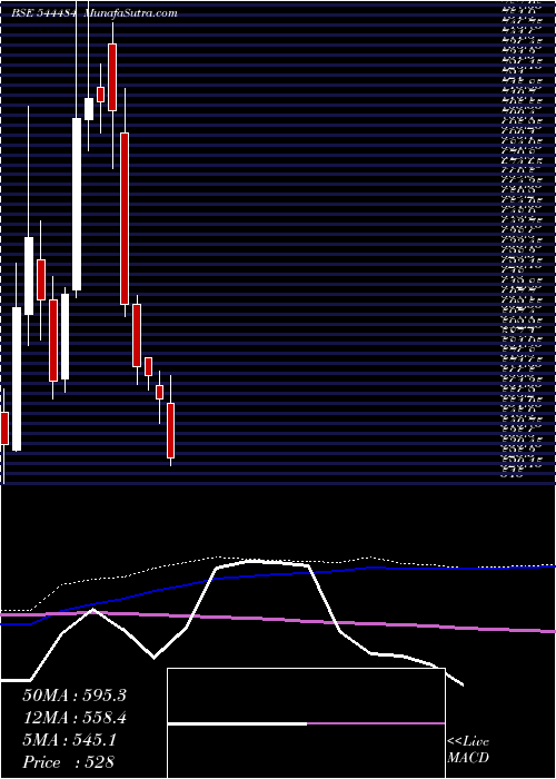 weekly chart BluestoneJewellery