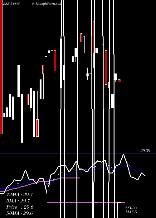  Daily chart Zerodha Mutual Fund