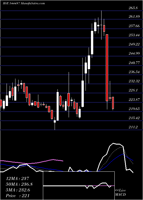  Daily chart PatelRetail