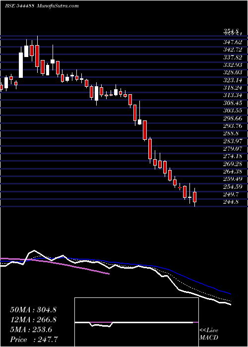  Daily chart VikramSolar