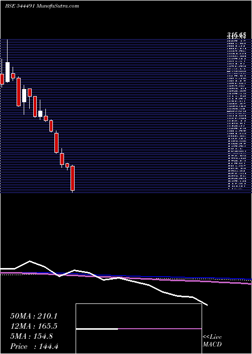  weekly chart GemAromatics