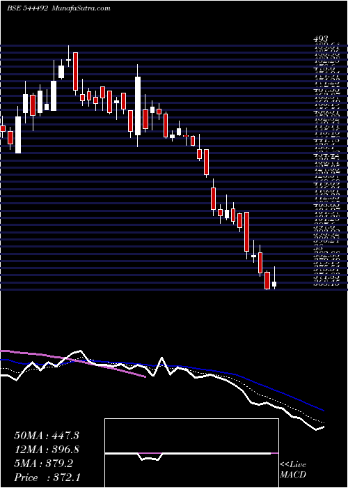  Daily chart MangalElectrical