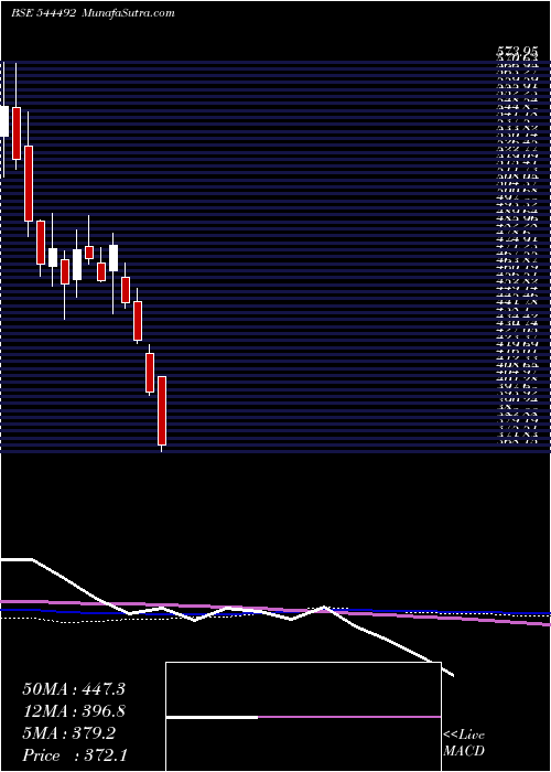  weekly chart MangalElectrical