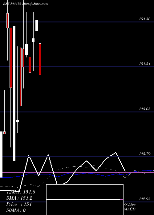  weekly chart NipponIndia