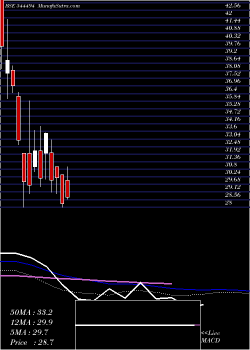  weekly chart GlobtierInfotech