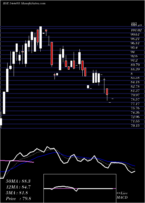  Daily chart NIS MANAGEMENT LIMITED