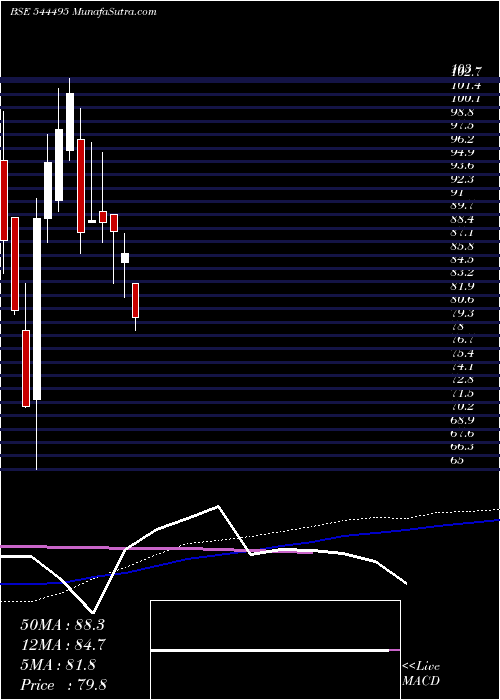  weekly chart NisManagement