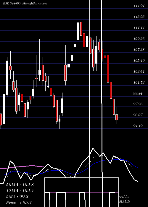  Daily chart VikranEngineering