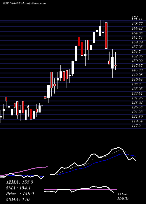  Daily chart AnlonHealthcare