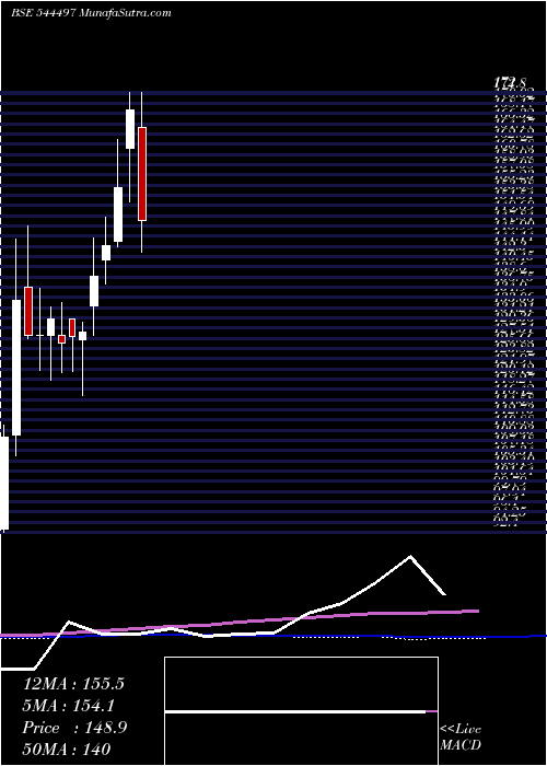  weekly chart AnlonHealthcare