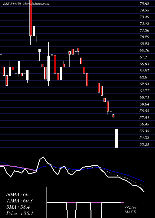  Daily chart OvalProjects