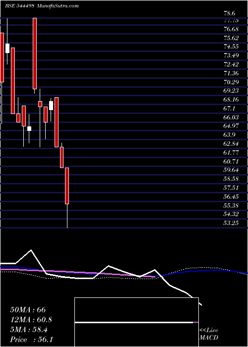 weekly chart OvalProjects