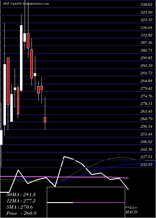  weekly chart CareerPoint