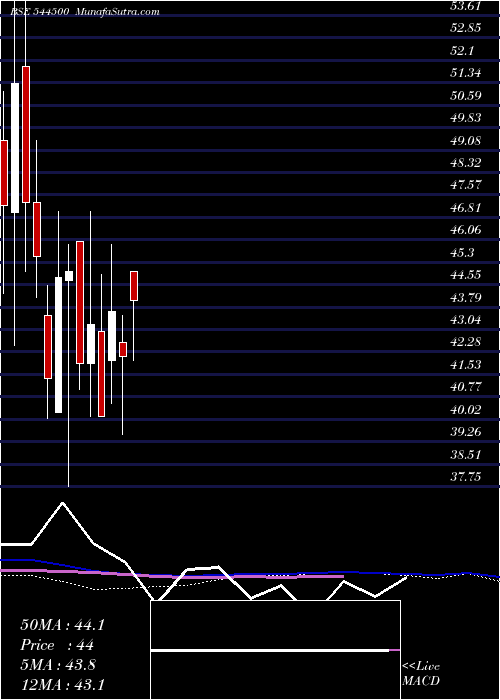 weekly chart AbrilPaper
