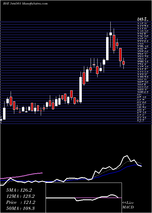  Daily chart SugsLloyd