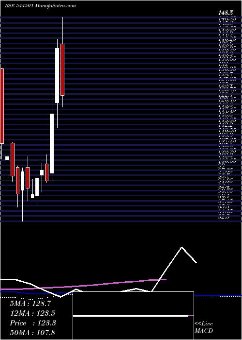  weekly chart SugsLloyd