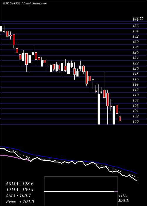  Daily chart AmantaHealthcare