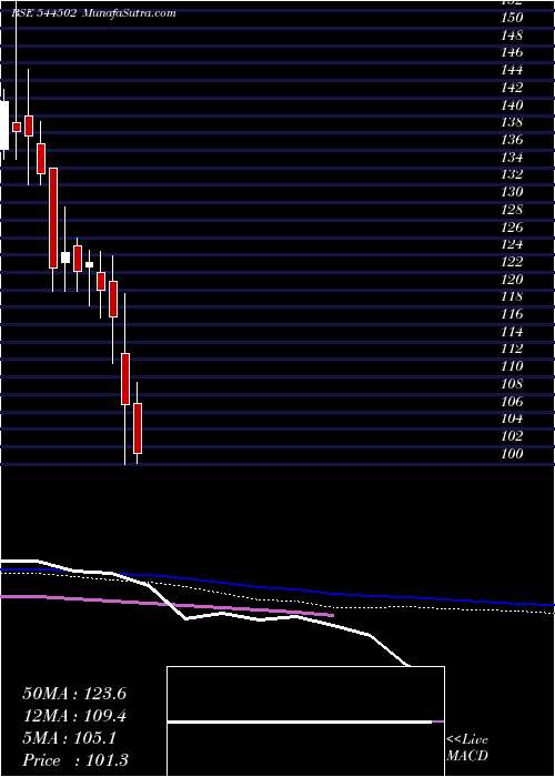  weekly chart AmantaHealthcare