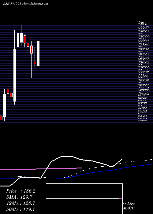  weekly chart RachitPrints