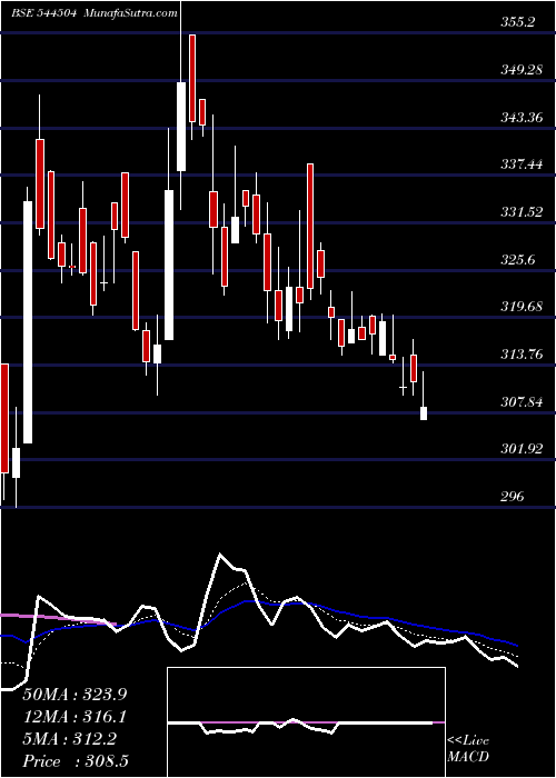  Daily chart GoelConstruction