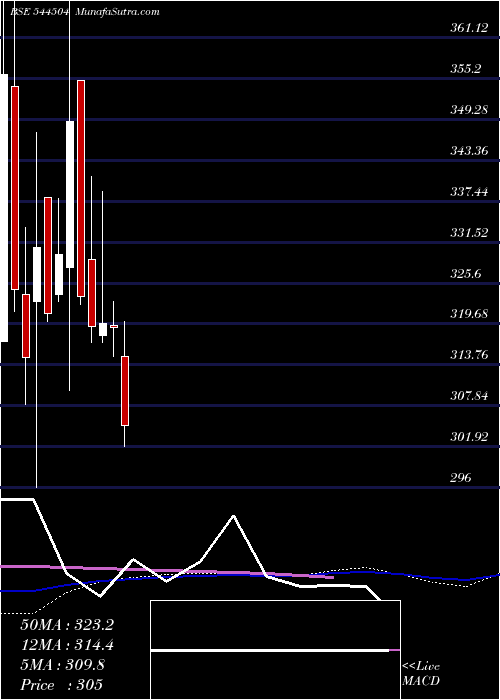  weekly chart GoelConstruction