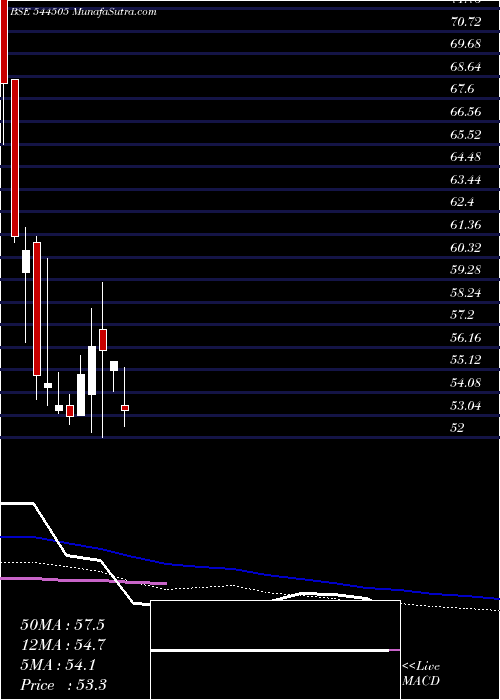  weekly chart AustereSystems