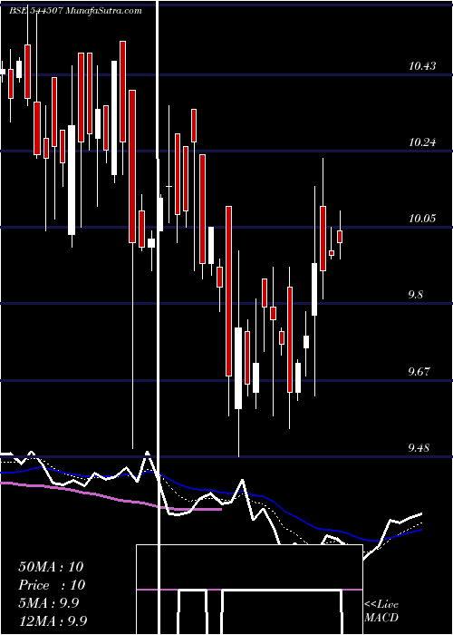  Daily chart ZerodhaMutual