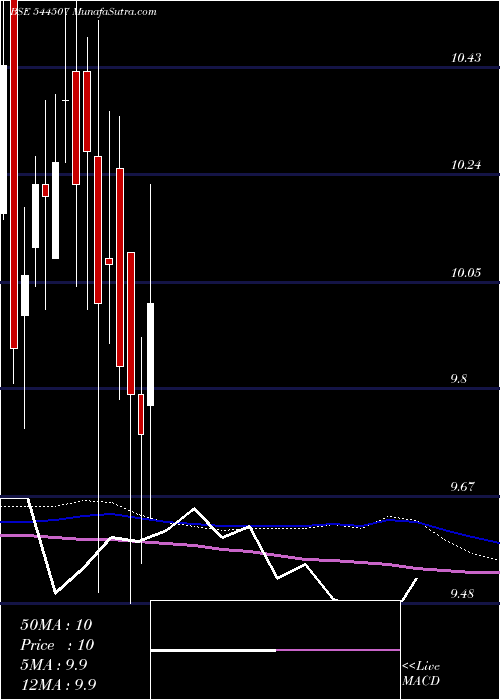 weekly chart ZerodhaMutual