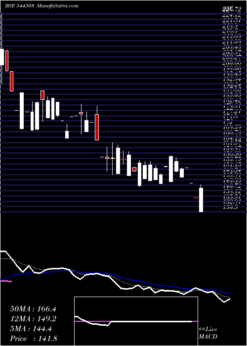  Daily chart VashishthaLuxury