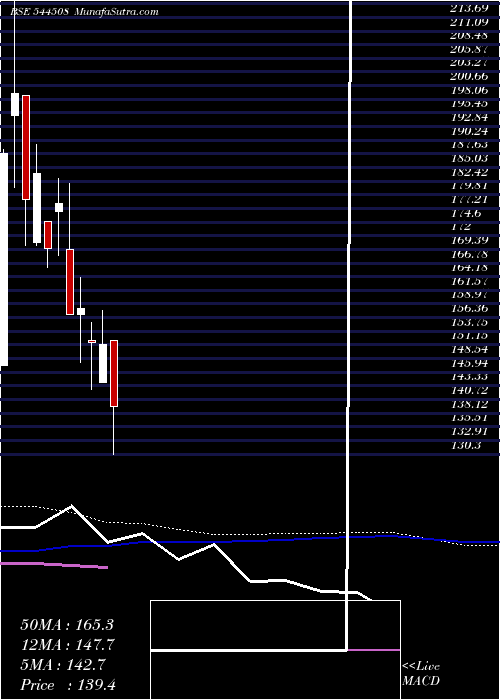 weekly chart VashishthaLuxury