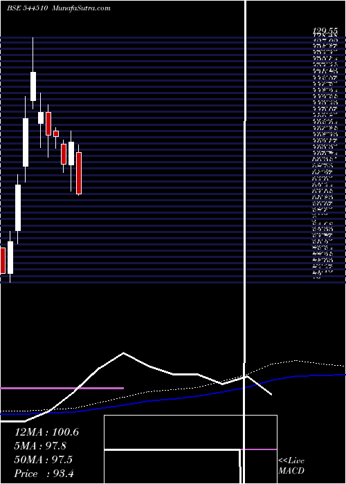  weekly chart NilachalCarbo