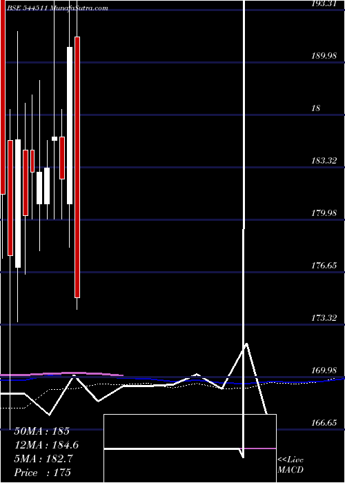  weekly chart KarbonsteelEngineering