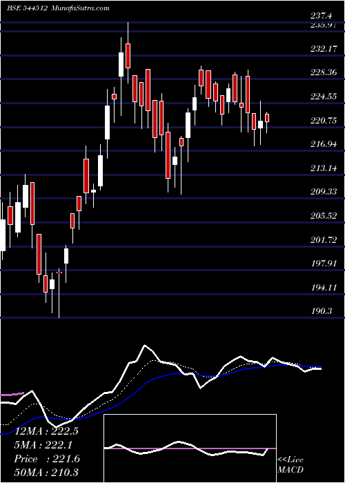  Daily chart ShringarHouse